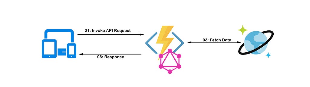 Build Serverless API With GraphQL And Azure — Part I | LaptrinhX