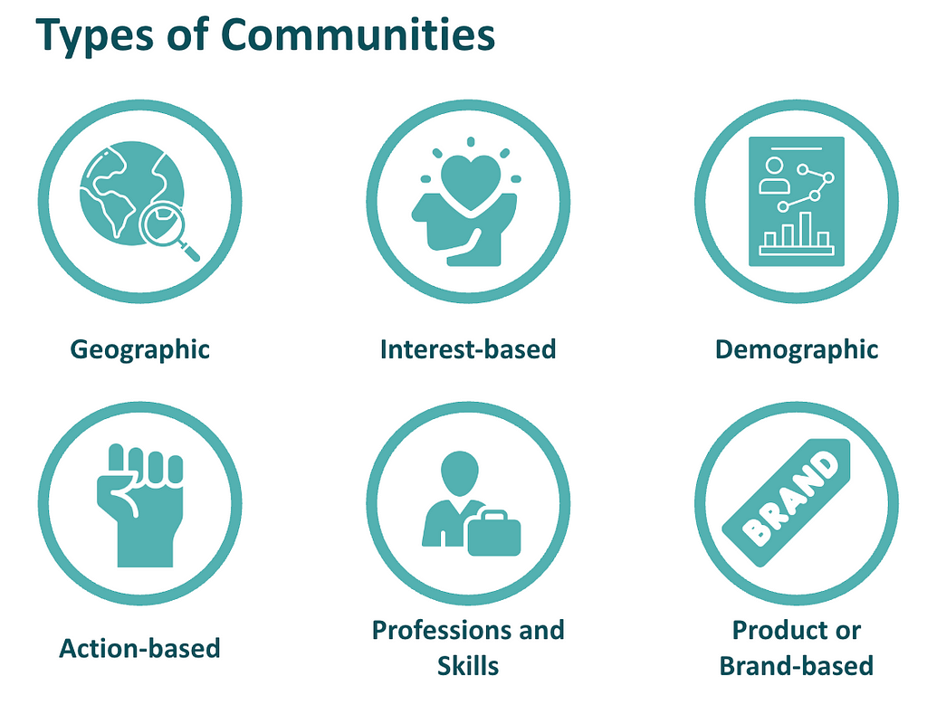 Types of communities in icon form — including: geographic, interest-based, demographic, action-based, profession and skill, and product or brand based communities