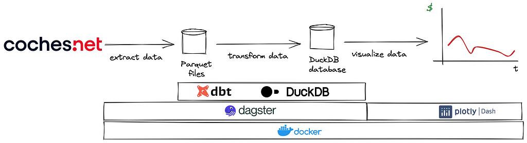 Diagram of the data flow of the application, using dbt, duckDB, dagster and Dash.