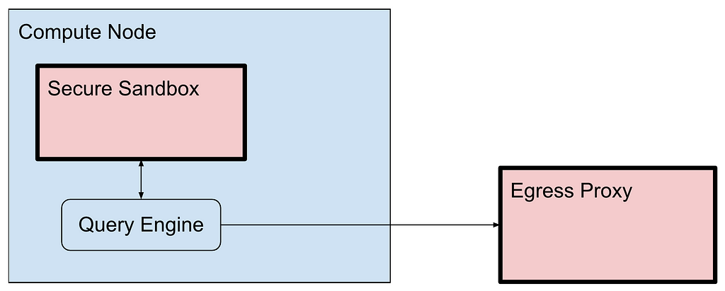 An illustration with a compute node with a secure sandbox and a query engine inside. The secure sandbox and query engine have a bidirectional arrow connecting them. To the right of the compute node there is an egress proxy. There is a unidirectional arrow from the query engine to the egress proxy.