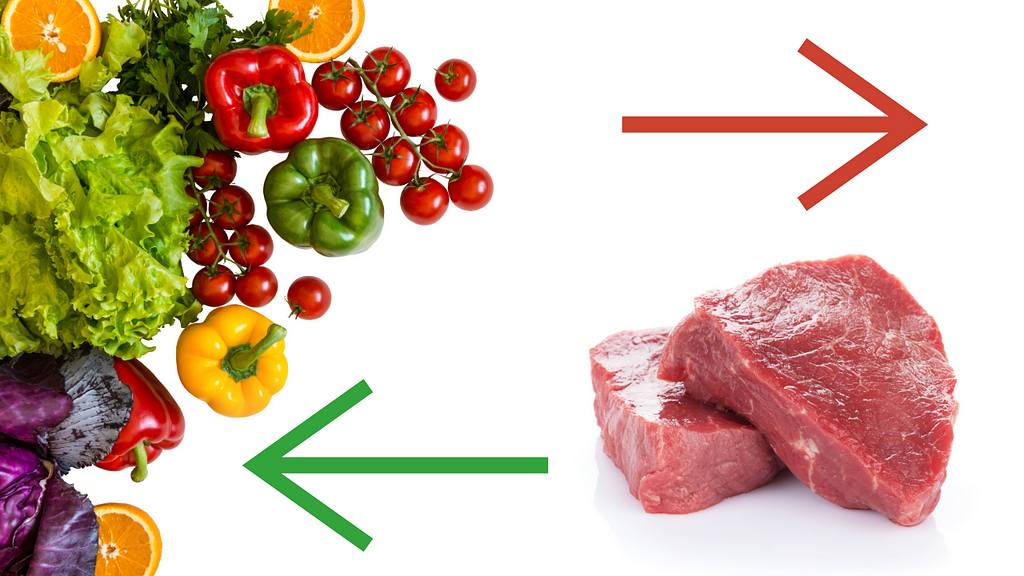 Header image with vegetables and a green arrow and meat and a red arrow — images courtesy of Adobe