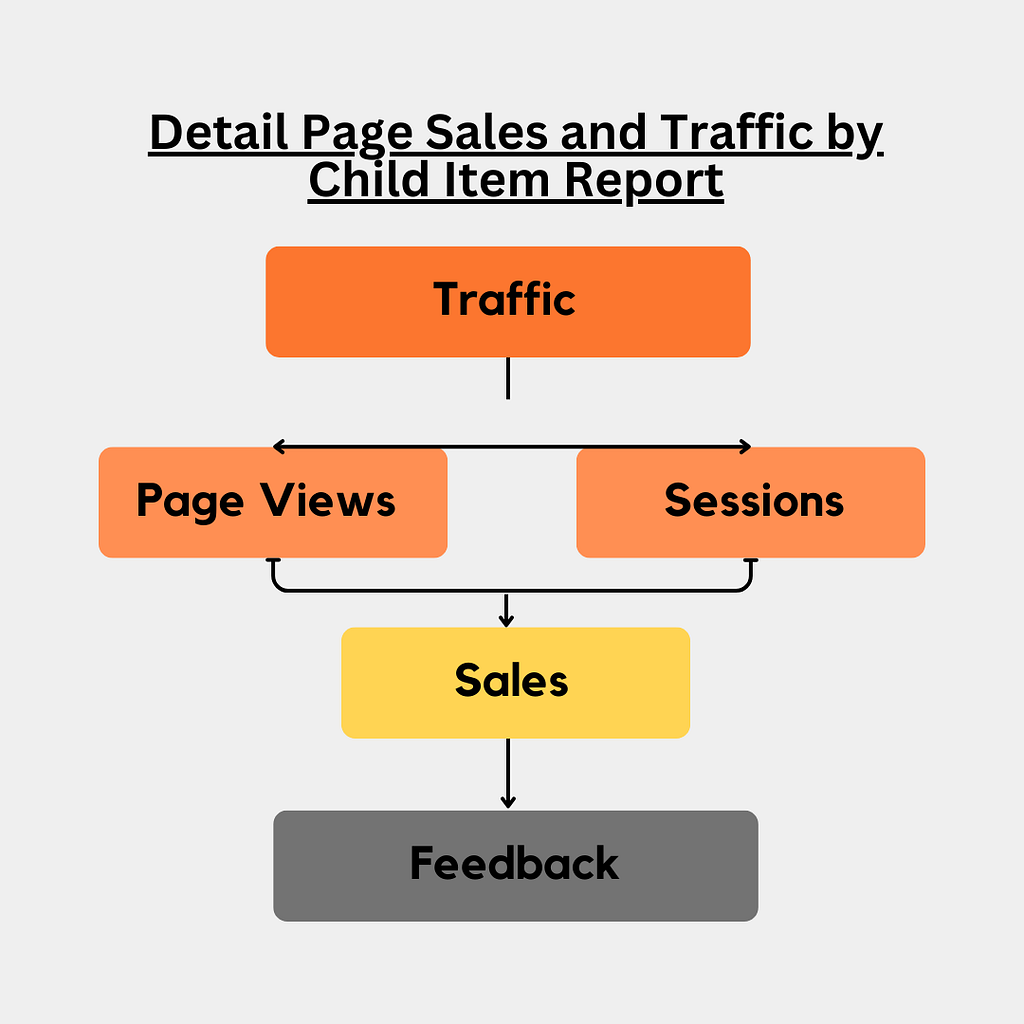 Infographic highlighting the key focus areas in the Detail Page Sales and Traffic by Child Item report- Traffic (page views and sessions) and sales.