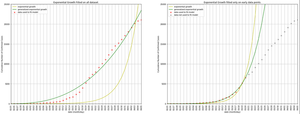 2 plots of exponential growth on corona virus cases