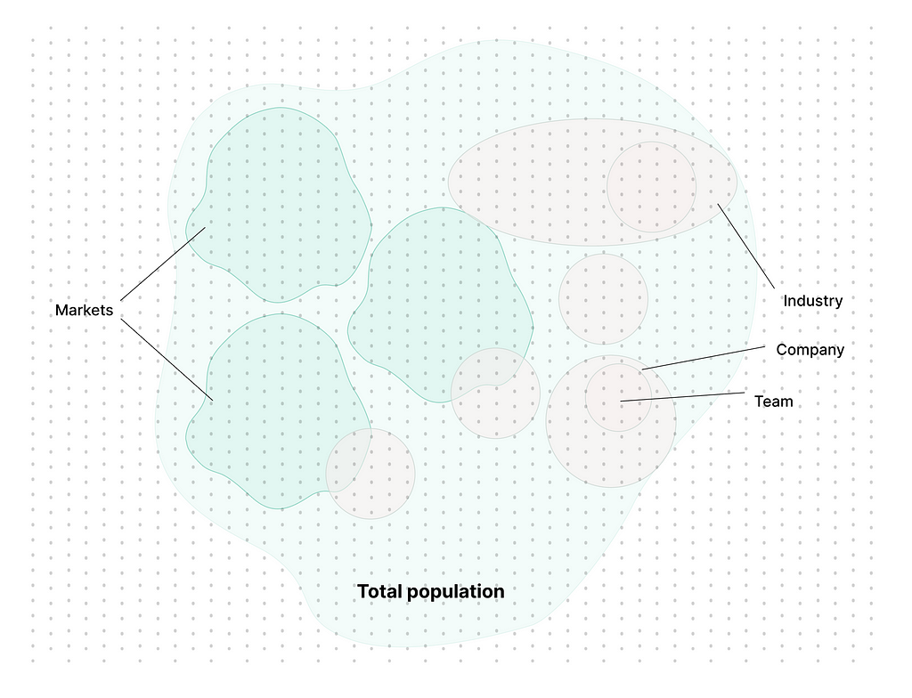 The wavy-lined shape is used again from Figure 1. This is titled ‘Total population’. This time, the circles are expanded, also with wavy-lines to represent the imperfect boundaries. These are also labelled to show the hierarchic relationship of ‘team’, ‘company’, and ‘industry’.