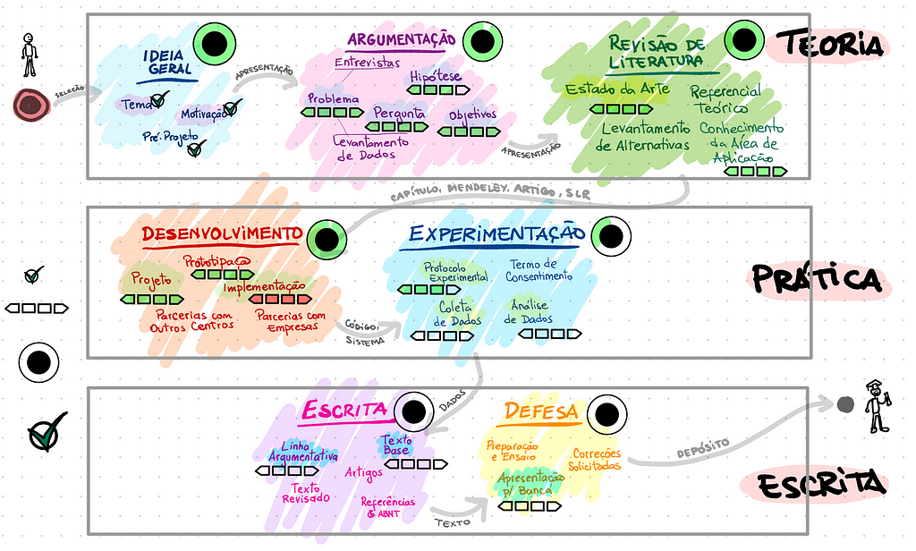 Esquema similar a um jogo de tabuleiro, com demarcações de etapas (1. — Teórica, 2. — Prática, 3. — Escrita) e subetapas (1.1 — Ideia, 1.2 — Argumentação, 1.3 — Revisão da Literatura, e etc…). Existe uma representação humana de onde seria o início dessa jornada, e outra onde seria o final, onde essa representação está como um formando (vestindo um capelo e segurando um canudo em uma das mãos).