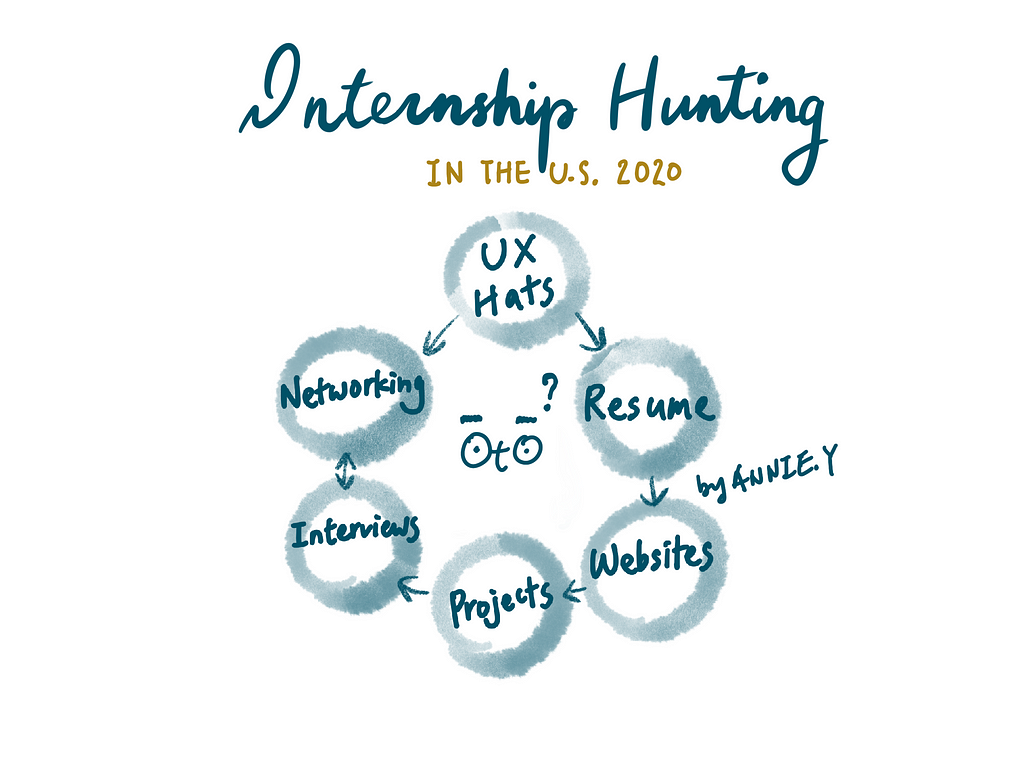 Internship Hunting in the U.S. 2020