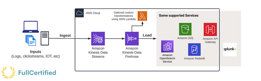 Amazon Kinesis Firehose can be used to load data into different destinations, like S3, OpenSearch, Redshift, or API Gateway.