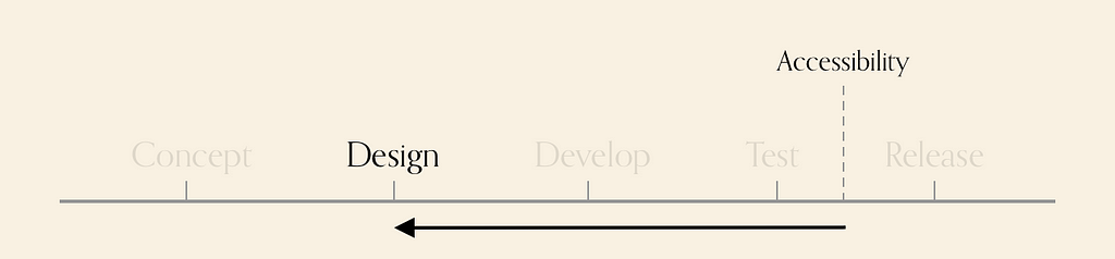 Diagram showing various stages. Accessibility is after test, there is an arrow pointing from it, to the design phase.