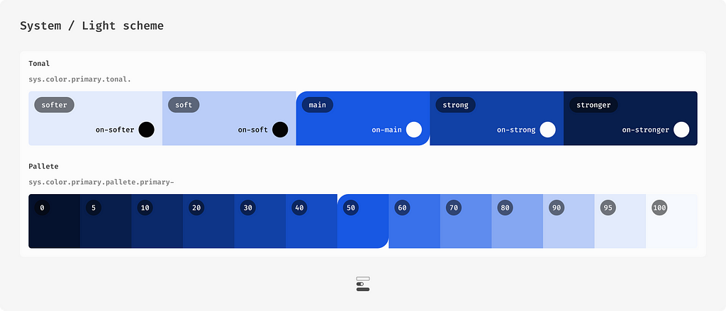 A imagem mostra um esquema de cores com duas escalas para uma cor, a primeira definida como Tonal, possui tokens semânticos a intensidade de contraste, softer, soft, main, strong e stronger, cada um com seu token oposto padrão definidos como on-softer, on-soft, on-main, on-strong e on-stronger. A segunda escala definida como Pallete, possui tokens semânticos a intensidade de luminosidade representada numa com os números 0, 5, 10, 20, 30, 40, 50, 60, 70, 80, 90, 95 e 100.