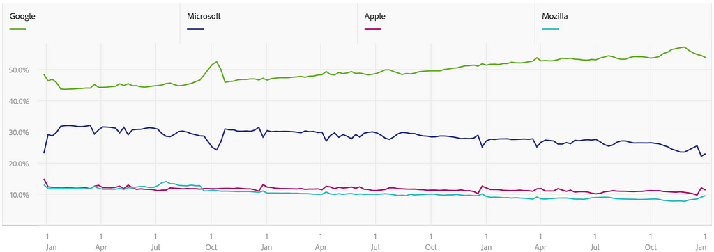 Graph showing that Google har more than 50 % of desktop browser traffic, Microsoft less than 30, Mozilla and Apple about 10.