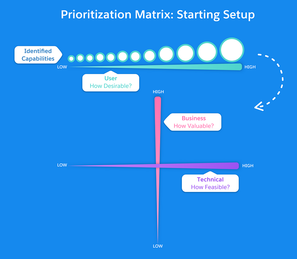 Prioritization Matrix: x axis: how feasible? y axis: how valuable? Plot Capabilities (rated for desirability).