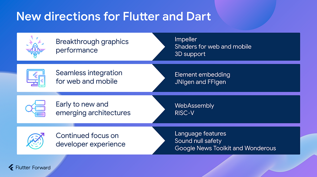 Four themes for future work: breakthrough graphics performance (Impeller, shaders, 3D support); seamless integration for web and mobile (element embedding, JNIgen and FFIgen); early to new and emerging architectures (WebAssembly and RISC-V); and a continued focus on developer experience (Dart language features, sound null safety, Google News Toolkit and Wonderous).
