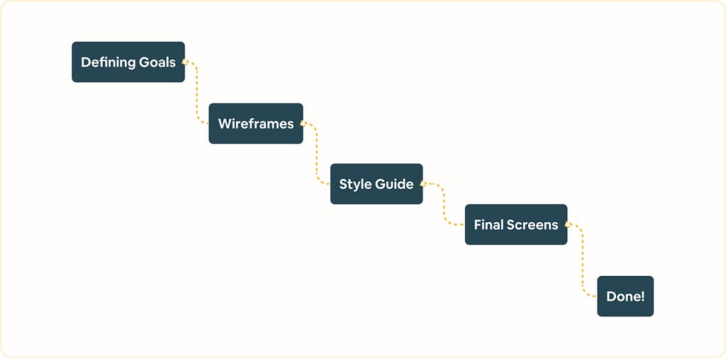 An image to illustrate the design process; Defining goals- Wireframe — Style Guide — Final screens — Done.