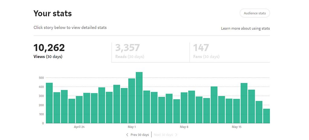 A screenshot of Bertilla Niveda’s Medium stats