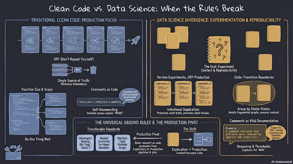 What Clean Code Gets Wrong About Data Science