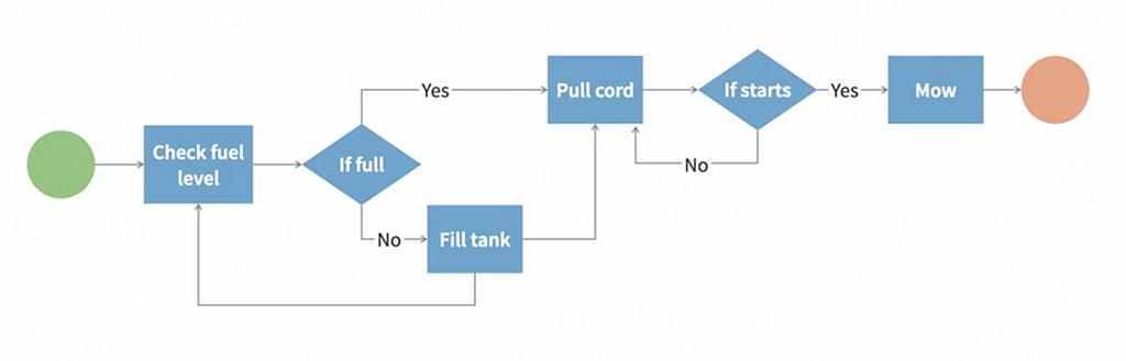 Process Diagramming Example