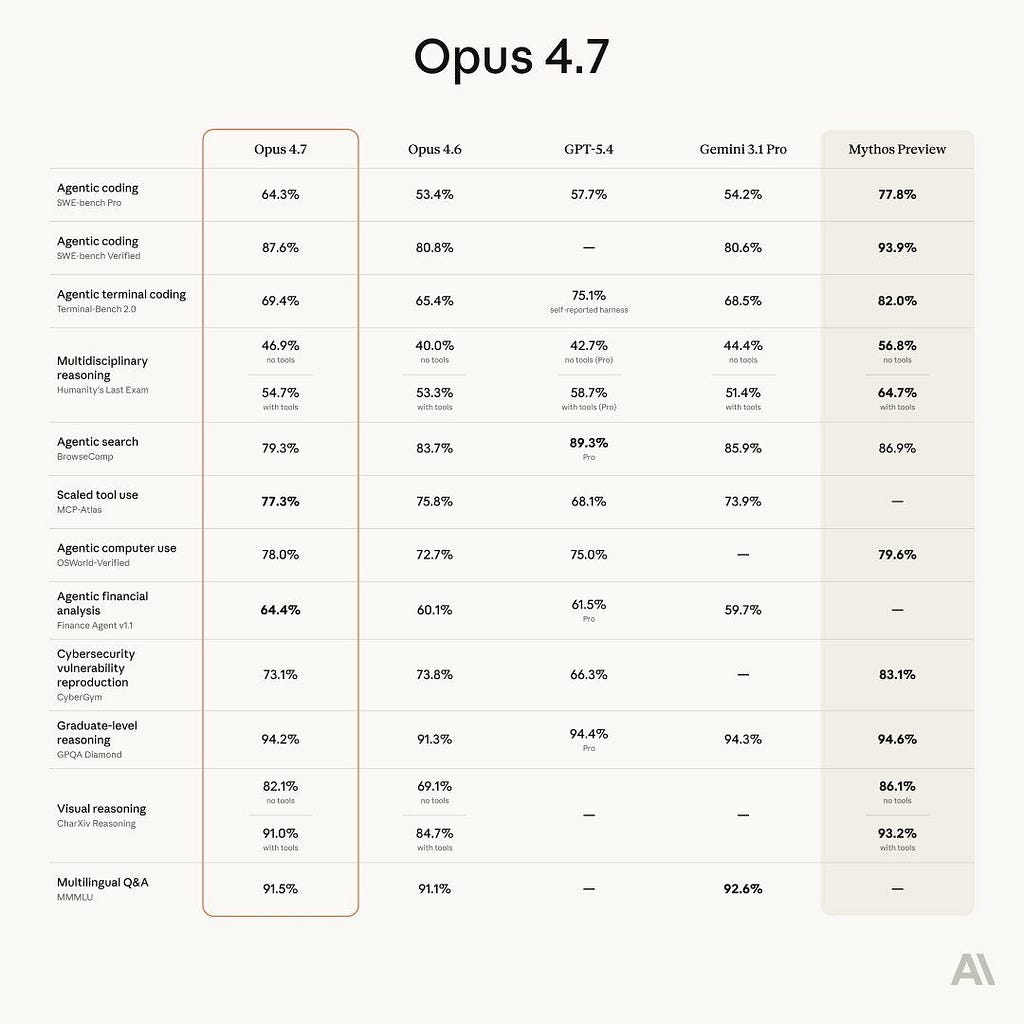 Benchmark table comparing Opus 4.7 with Opus 4.6, GPT-5.4, Gemini 3.1 Pro, and Mythos Preview across coding, reasoning, search, tool use, finance, cybersecurity, and vision tasks.