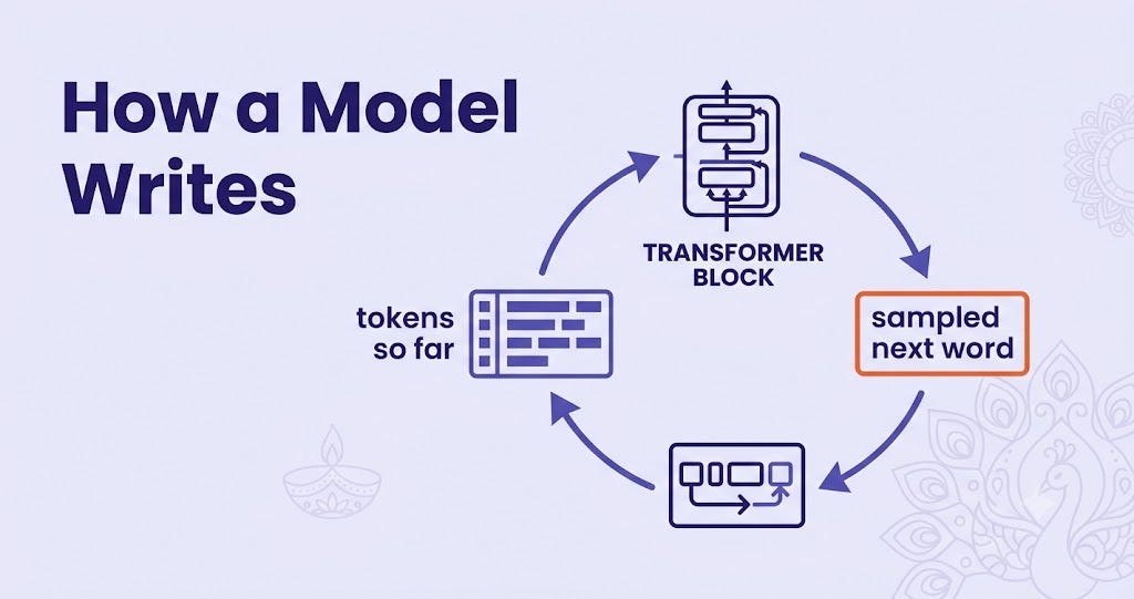 Building LLM, Part 2 — Inference: How a Trained Model Writes