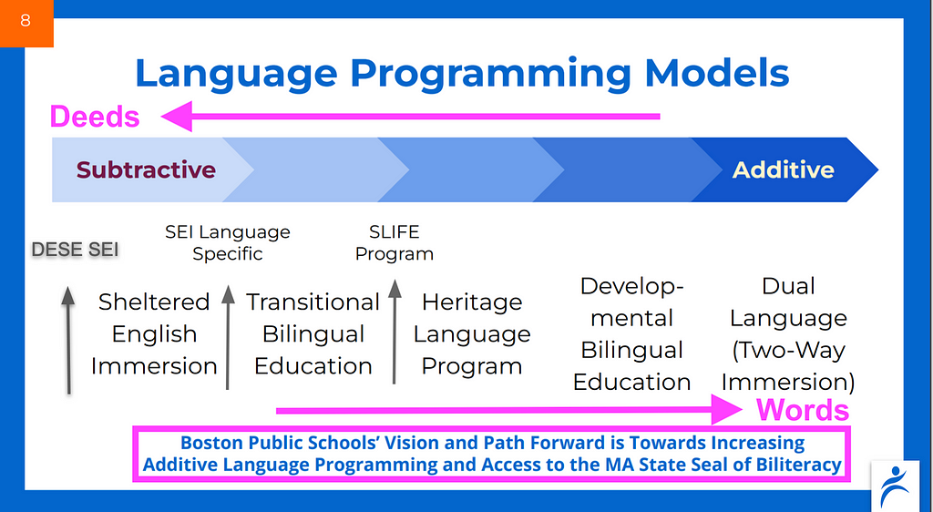 The same slide as before that shows the Strategic Plan for moving students towards additive programs, annotated to indicate that what BPS are actually doing is the opposite.
