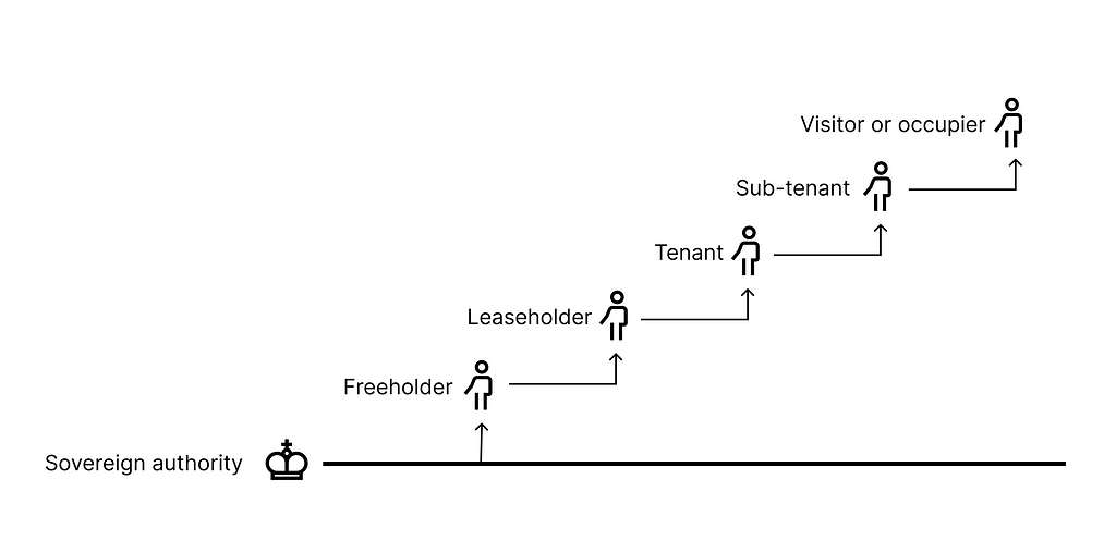 A diagram showing the ‘stack’ of agreements that can apply to a property. From bottom to top: sovereign authority, freeholder, leaseholder, tenant, sub-tenant, visitor or occupier