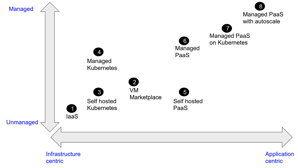 Modern cloud compute continuum