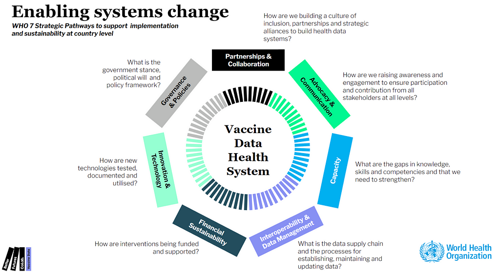 Enabling systems change: as per point 1 above.