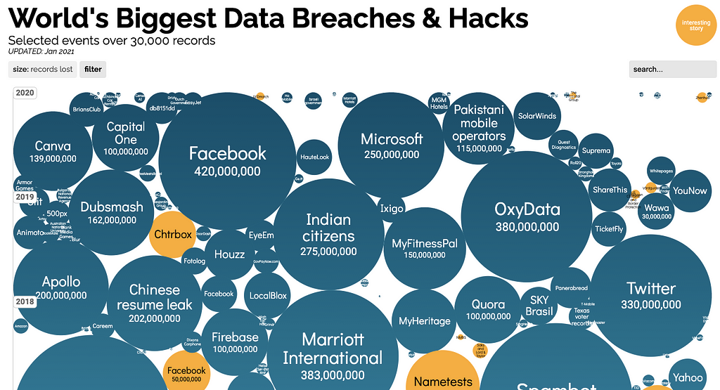 Visualisation of data breaches across the world, indicating the company and the volume of data compromised.