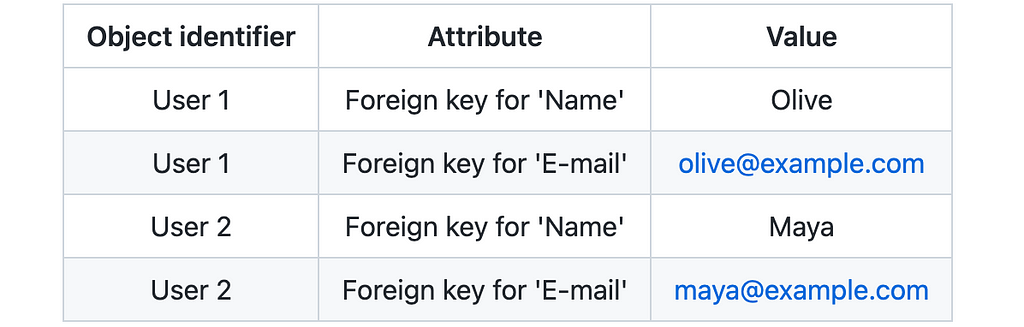 Example of an entity table for a vertical database