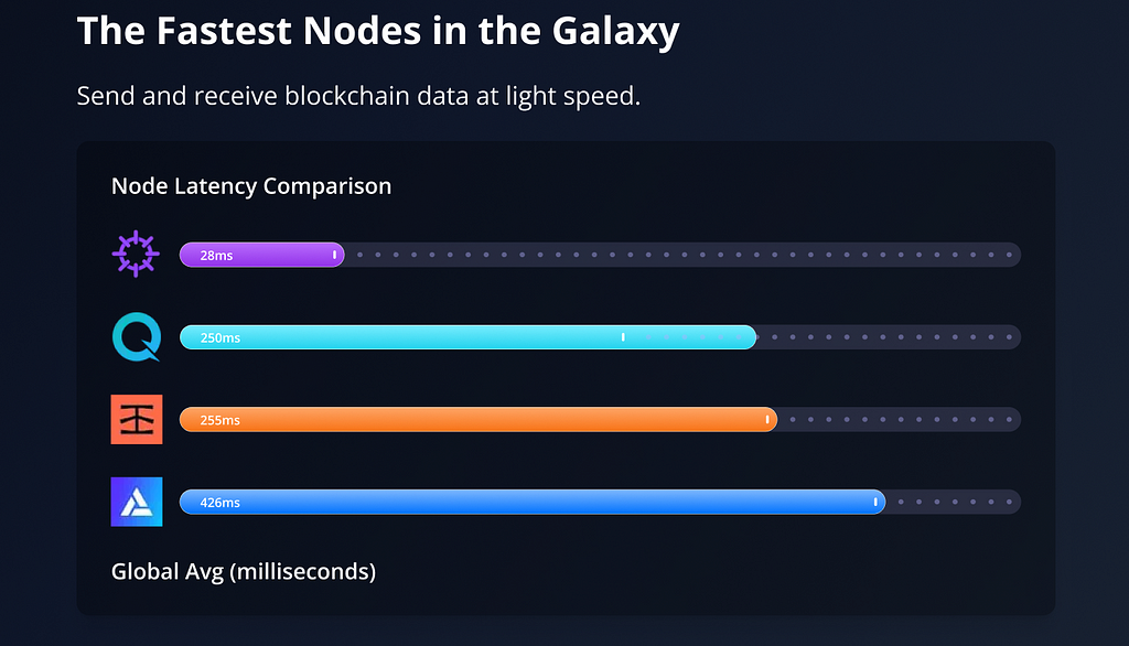 An image comparing the latency/speed between Nirvana Labs, Quicknode, Infura & Alchemy. Nirvana Labs is faster and more reliable than Quicknode, Infura, and Alchemy. Nirvana Labs is the fastest and most reliable infrastructure provider in the Web3 and Blockchain space. Nirvana Labs offers Ethereum Nodes, Avalanche Nodes, Polygon Nodes.