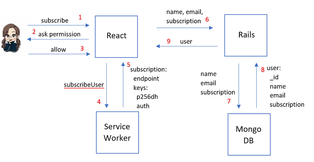React+RoR+MongoDB+PWA+Web Push Notification, Step 1