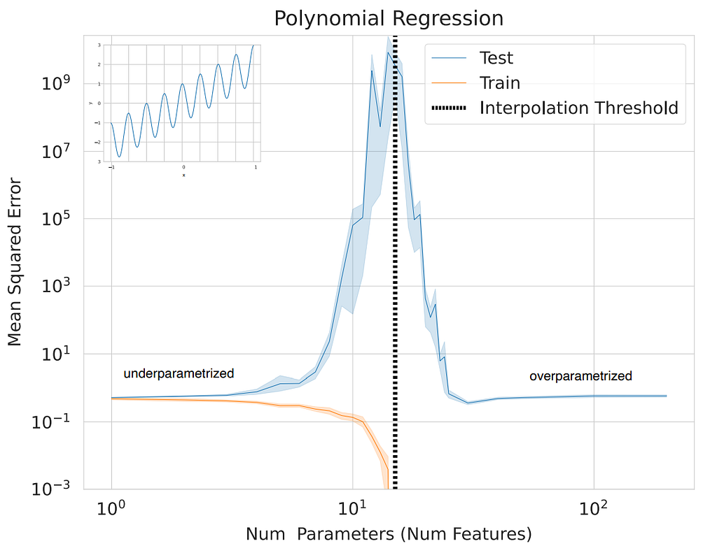 Line plot titled “Polynomial Regression” showing mean squared error (MSE) for training and test data against the number of parameters (features). 
 
 — x-axis: Number of parameters on a log scale.
 — y-axis: MSE on a log scale.
 — The curve shows underfitting (left), an interpolation threshold (dotted line at ~10¹ parameters), and overfitting (right).
 — Test error increases sharply at the threshold but decreases again in the overparameterised regime, while train error stays low. An inset shows