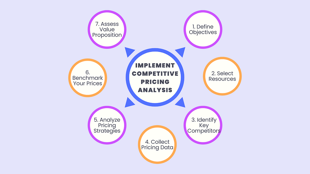Steps of impelenting competitive pricing analysis