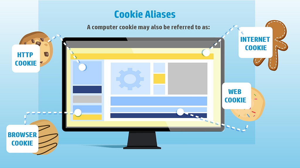 A computer cookie may also be referred to as: HTTP cookie, browser cookie, internet cookie, and web cookie