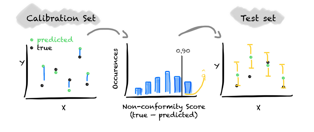 Process turning a point prediction into a prediction interval using Conformal Prediction.