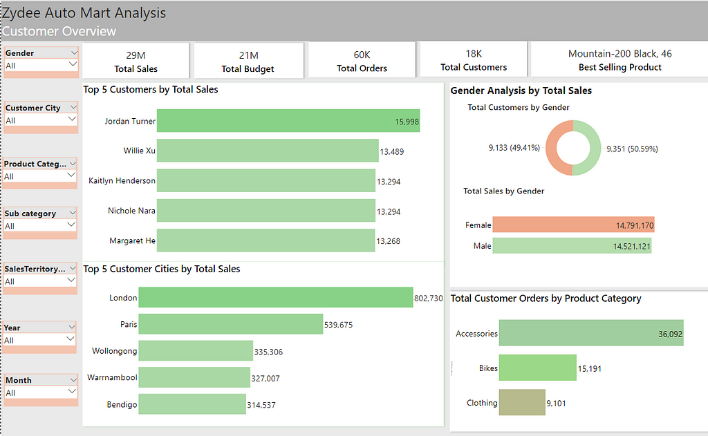 Customer analysis dashboard on Power Bi