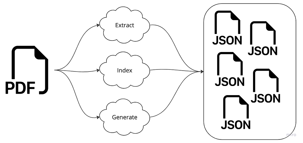 An overview on how a PDF extracts, index, and generates the desired JSON content