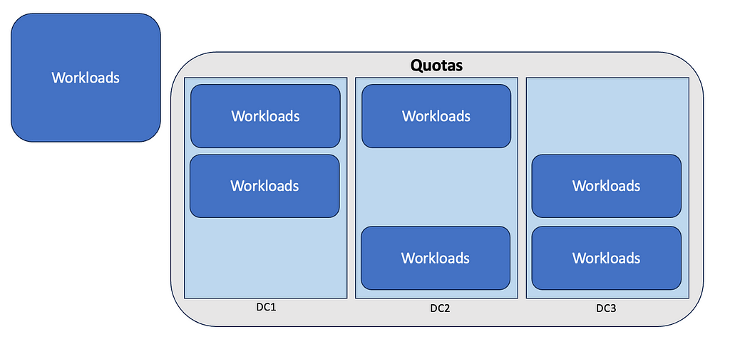 Scenario 3: Total quota vs Available quota