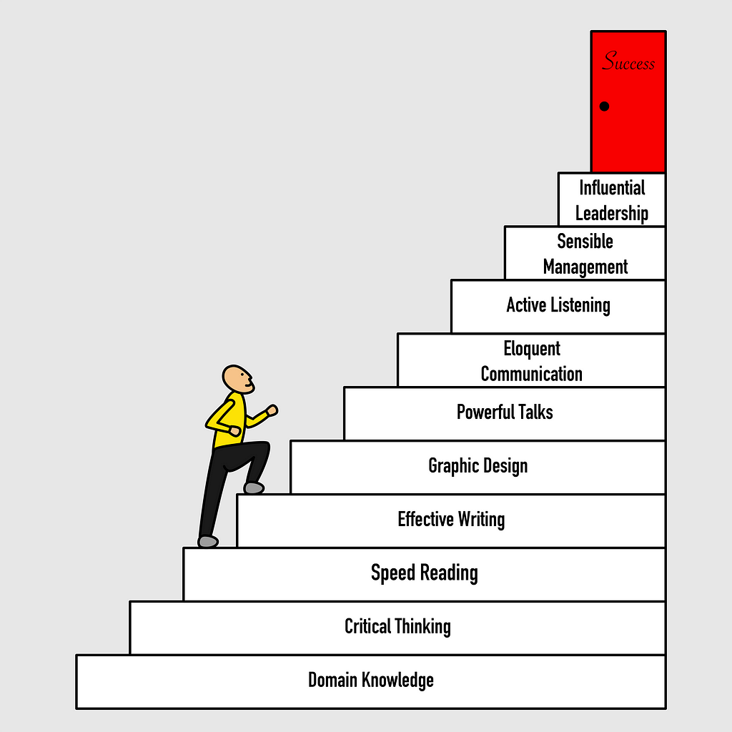 The ladder of 10 research skills that every researcher must climb in order to be successful.