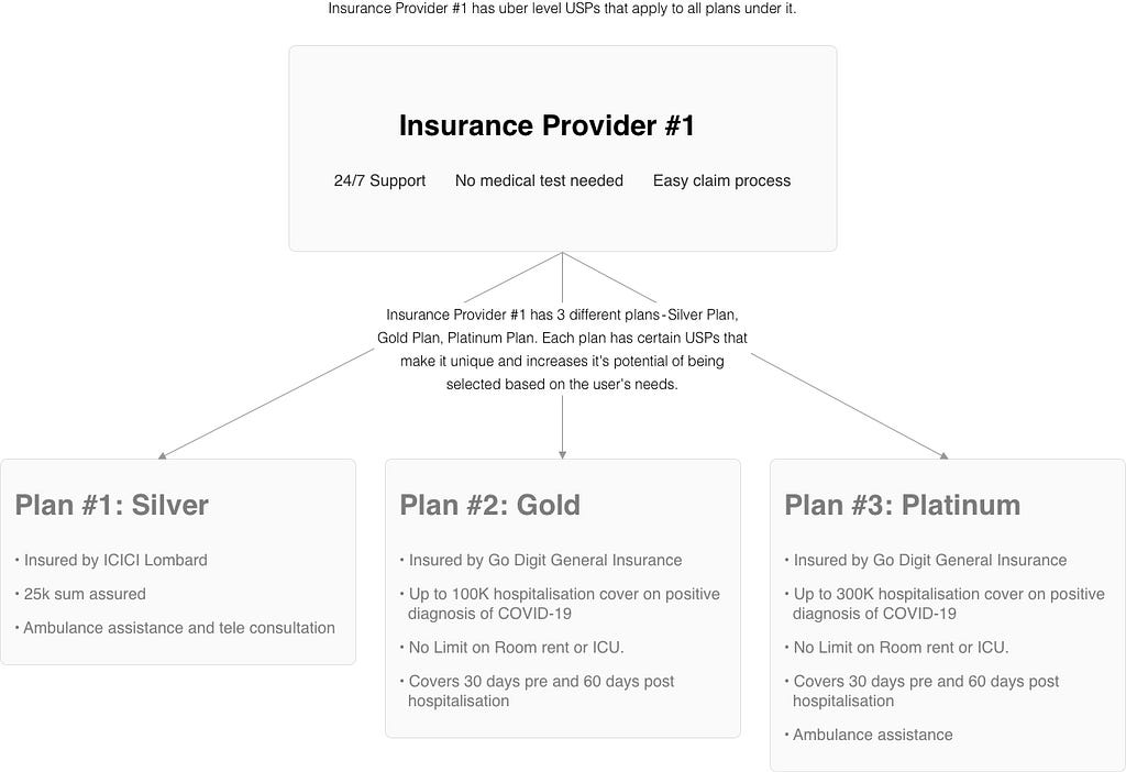A pyramid information diagram that shows how insurance plan are divided into different packages like Silver, Gold and Platinum.