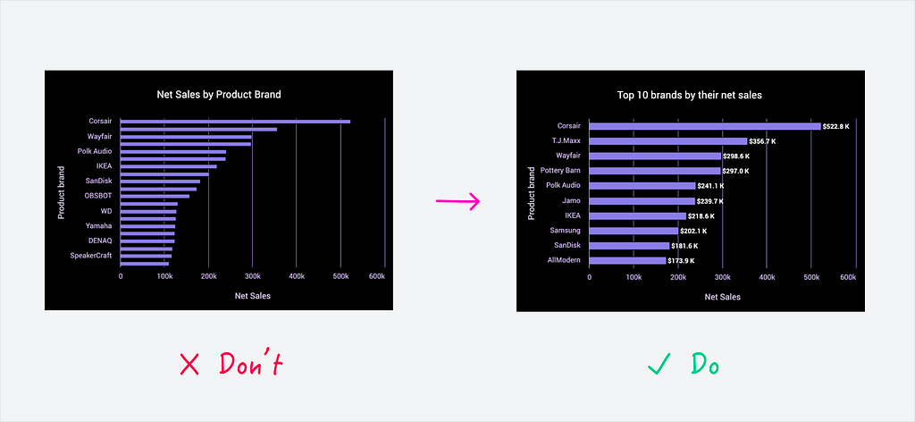 A bar chart with many bars and next to it a filtered version that focus on what is important