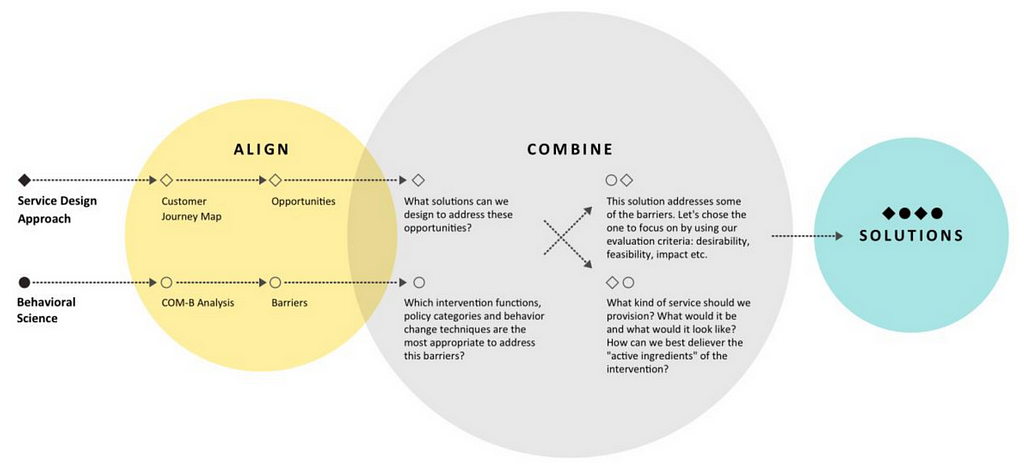 Diagram with three circles labeled Align, Combine, and Solutions representing the processs of combining COM-B and journey mapping.