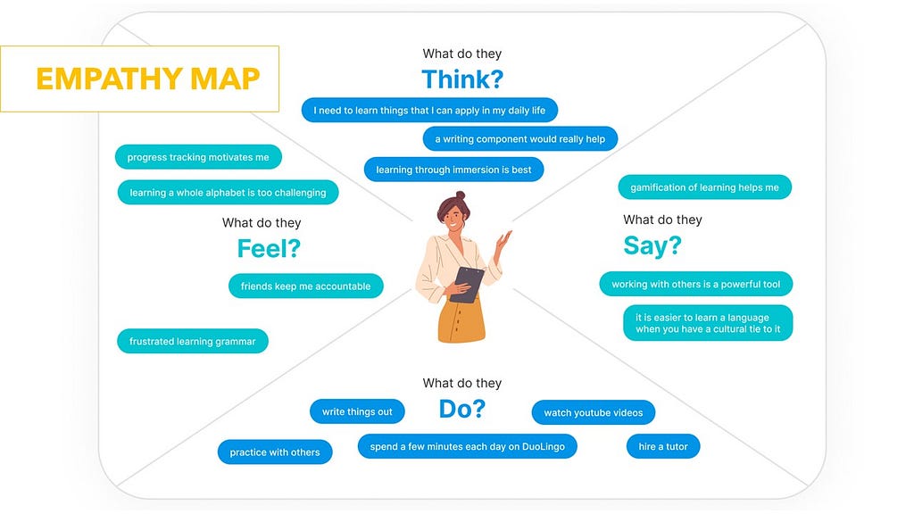 empathy map showing users feelings, thoughts, activities and what they say