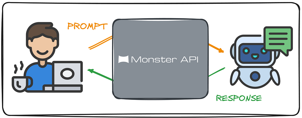 Image by Author. Fine-tuning models leveraging MonsterAPI.
