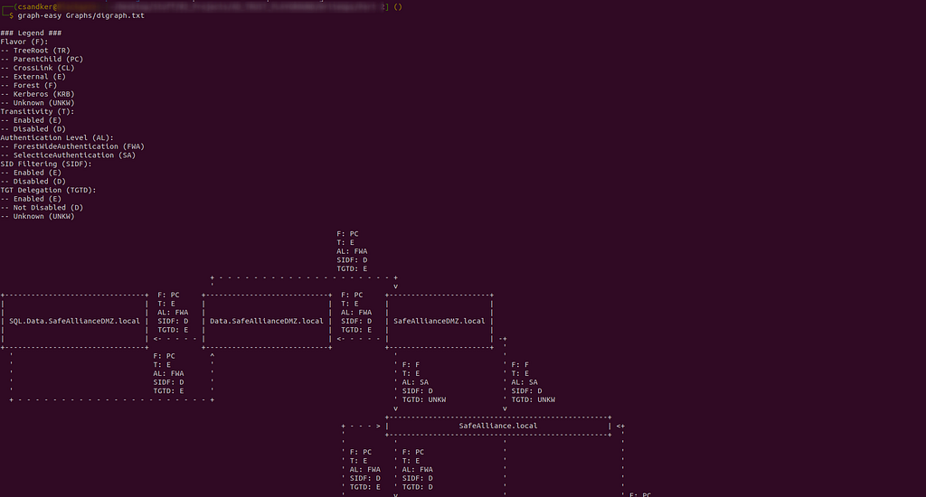Using the graph-easy command line tool to plot the text output to an ASCII graph