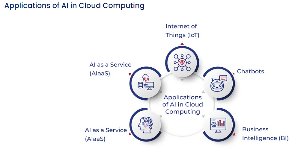 Application of AI in cloud computing.