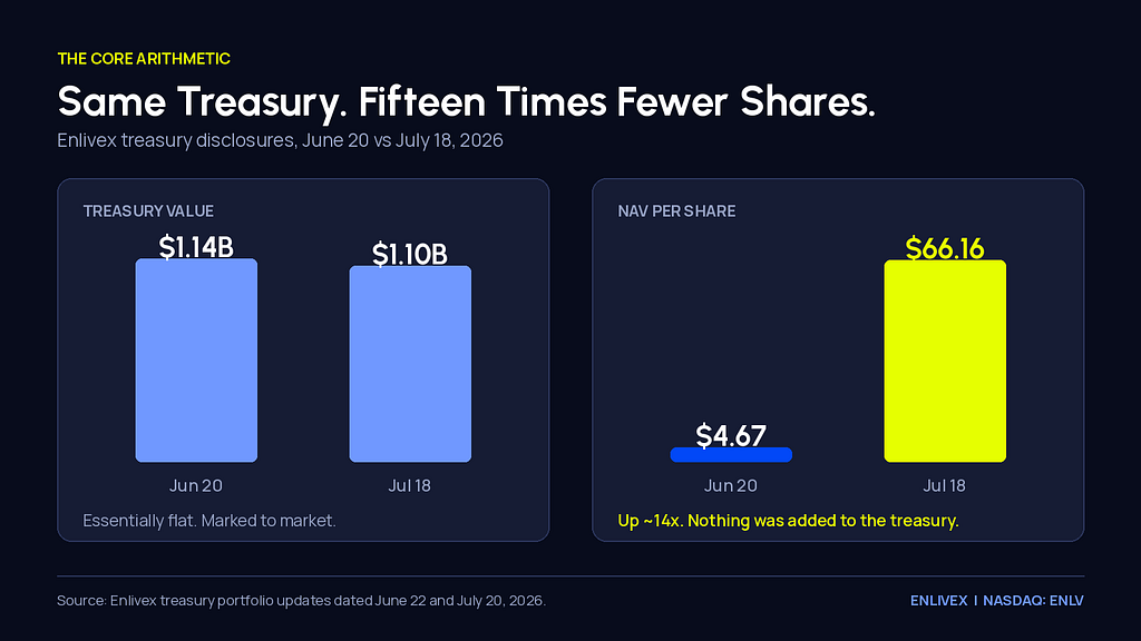 Two bar charts side by side. Left chart shows Enlivex treasury value of $1.14 billion on June 20 and $1.10 billion on July 18, 2026. Right chart shows NAV per share of $4.67 on June 20 rising to $66.16 on July 18 after the reverse split.