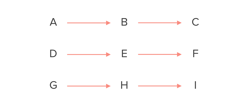 Arrows that point from A to B to C and so forth, from left to right, and top to bottom.