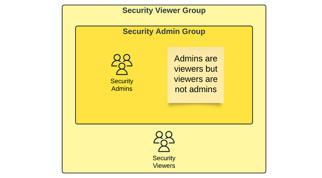 RBAC: Admins are viewers but viewers are not admins.