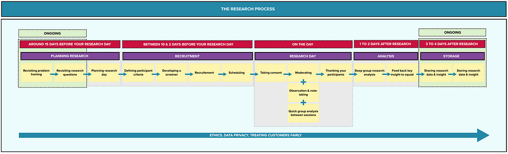 Diagram showing the research process from planning to recruitment to the research day itself, followed by analysis and storage of lessons learnt.