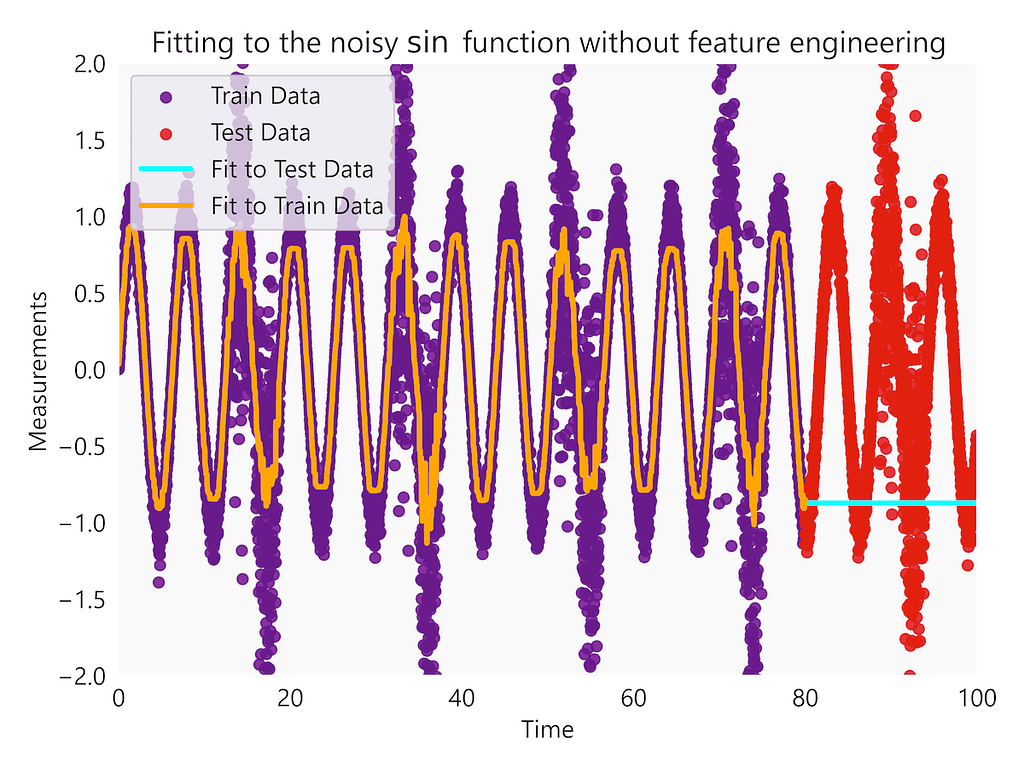 Sin wave xgboost